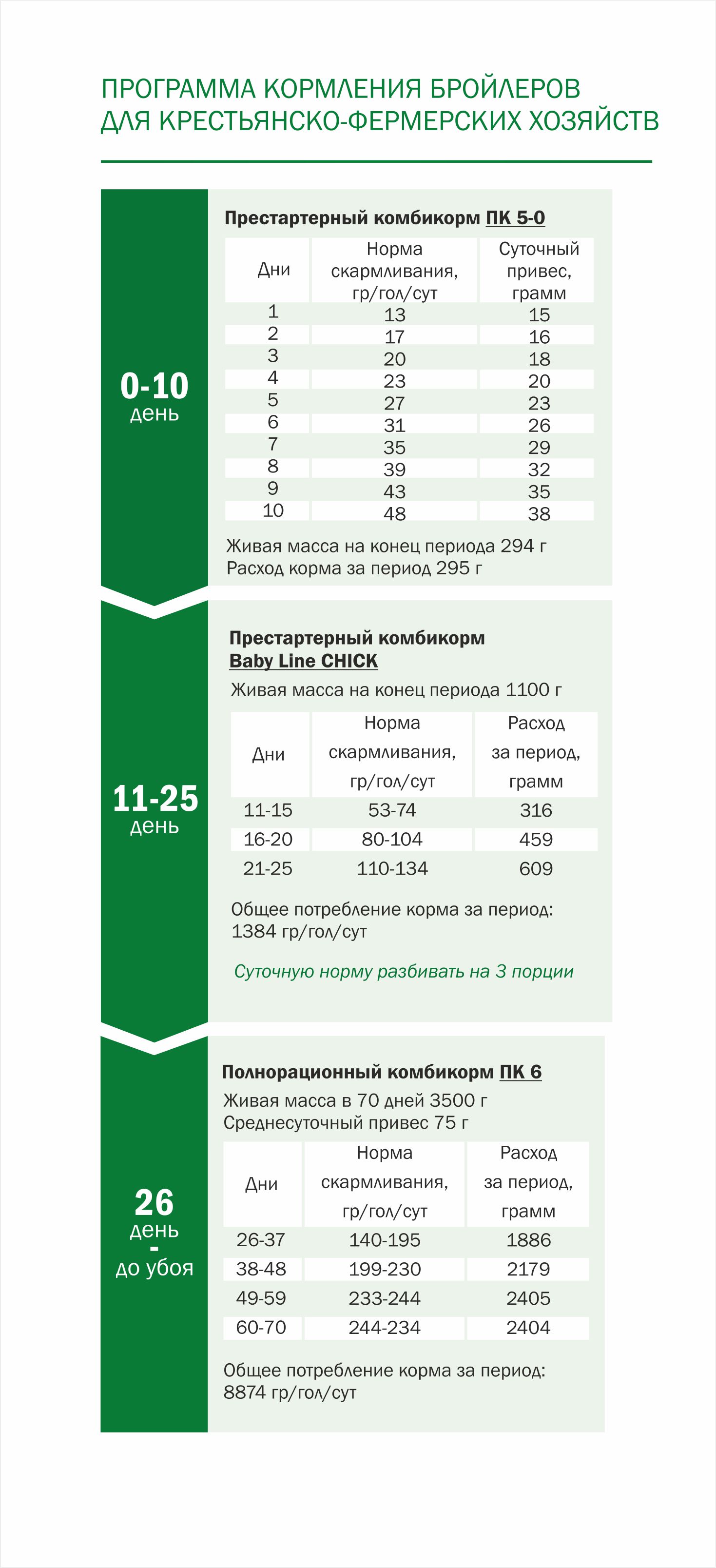 Норма корма для бройлеров в сутки. Таблица кормления бройлеров по дням. Программа кормления комбикормом layer5895. ТМР программа кормления.