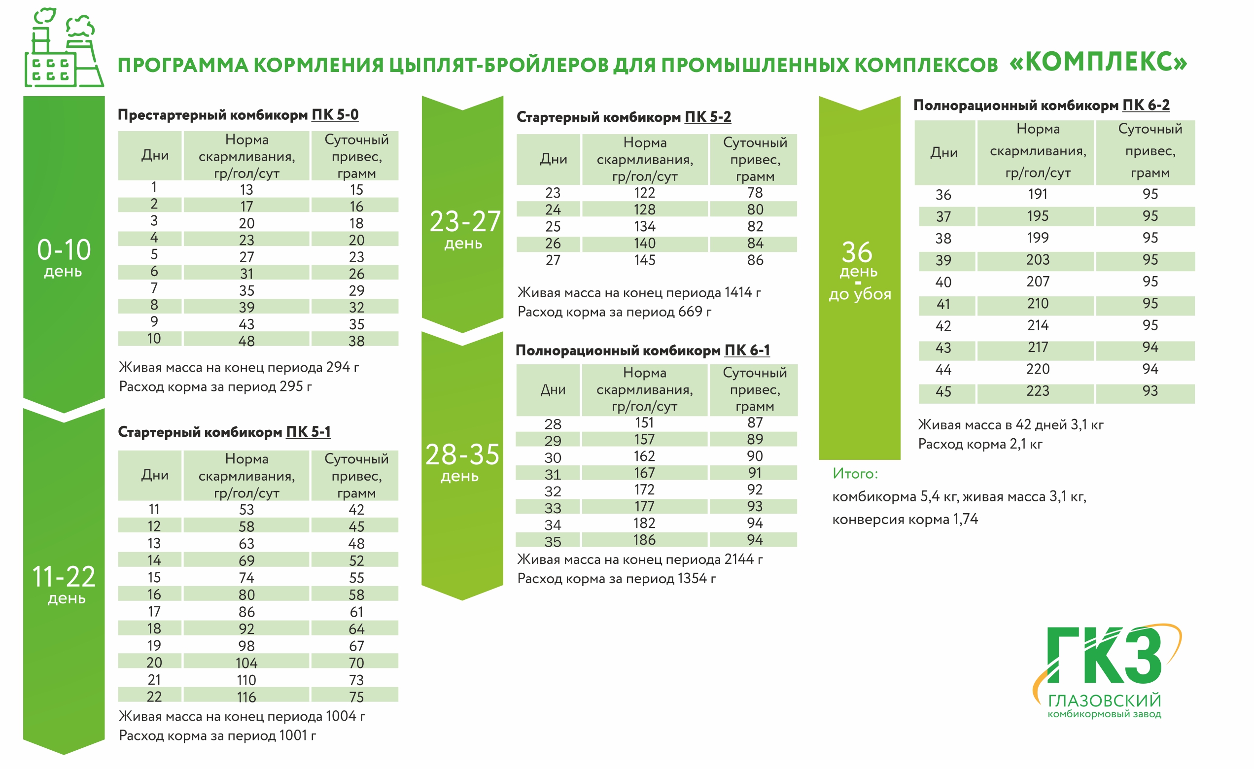 Схема кормления индюшат комбикормом