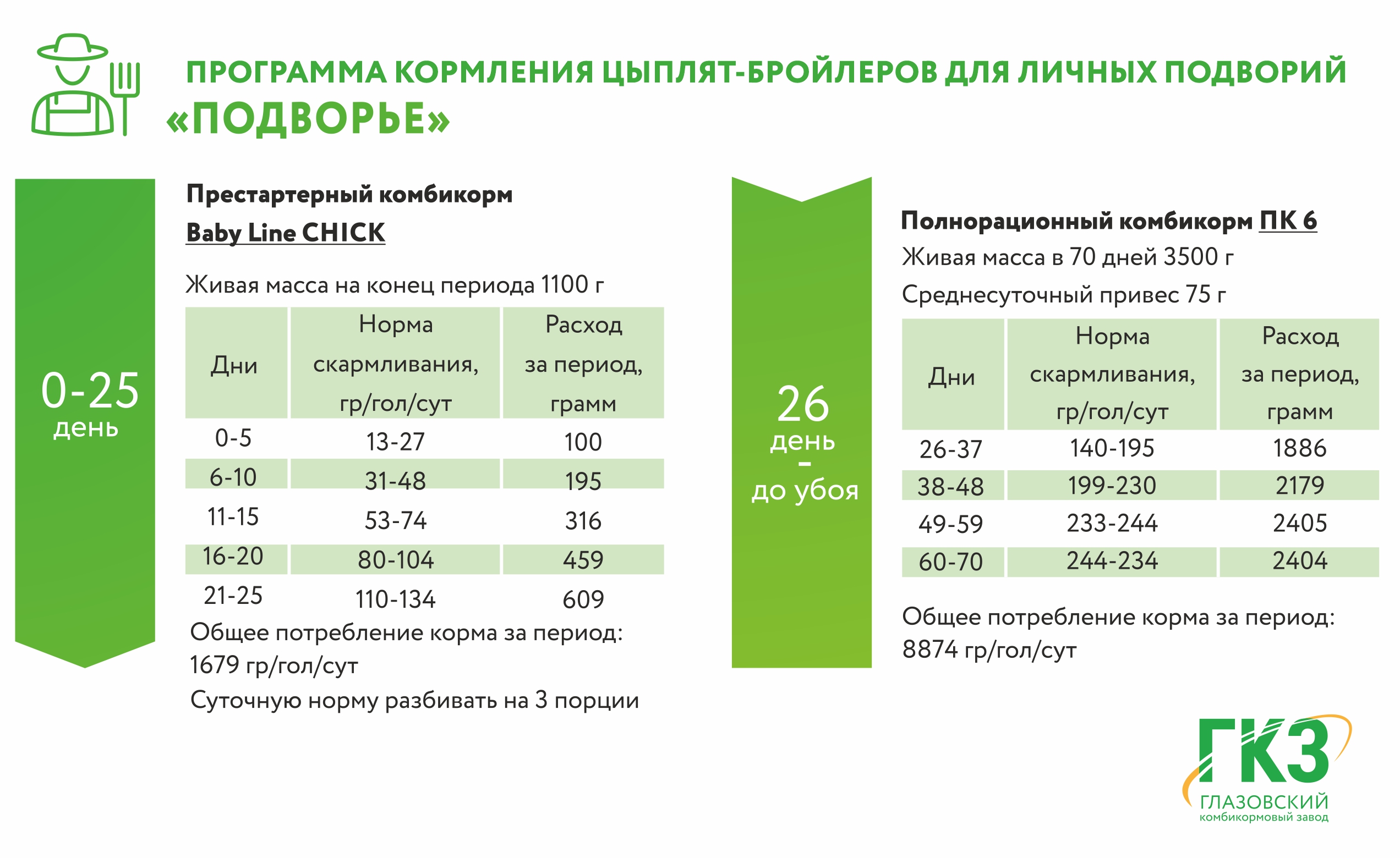 Схема кормления индюшат комбикормом