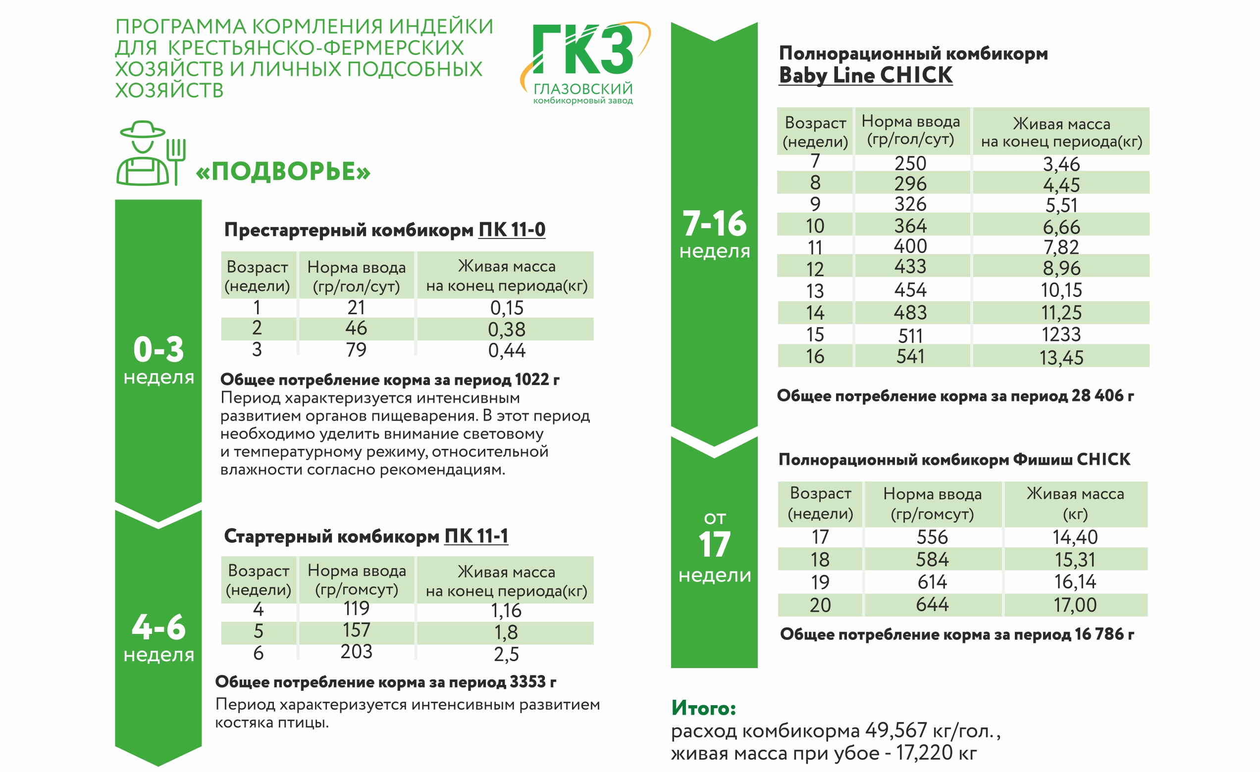 Корм для индюшат с первого