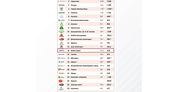 Топ-25 крупнейших производителей комбикормов