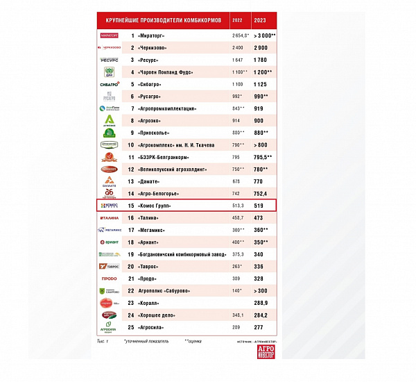 Топ-25 крупнейших производителей комбикормов