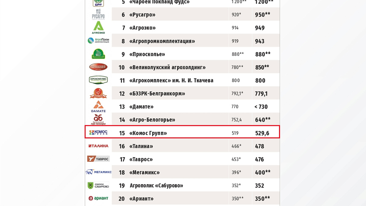 Агрохолдинг «КОМОС ГРУПП» вошел в список TOP-25 крупнейших производителей комбикормов России