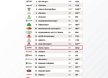 Агрохолдинг «КОМОС ГРУПП» вошел в список TOP-25 крупнейших производителей комбикормов России
